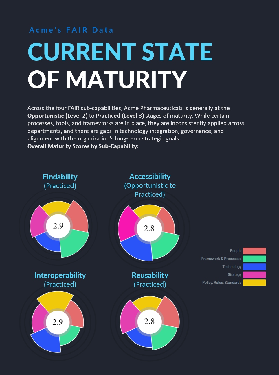 Sample report page: current state of FAIR maturity with per-sub-capability scores